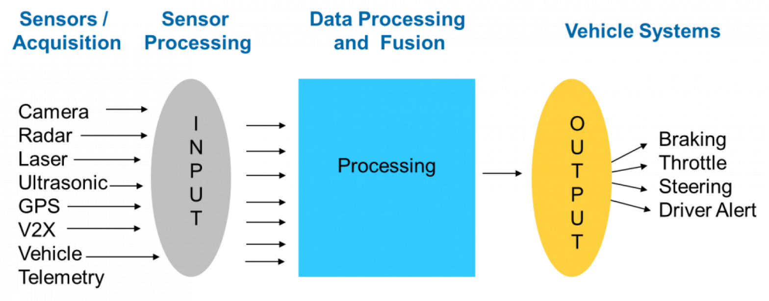 Radar process. Fusion process.