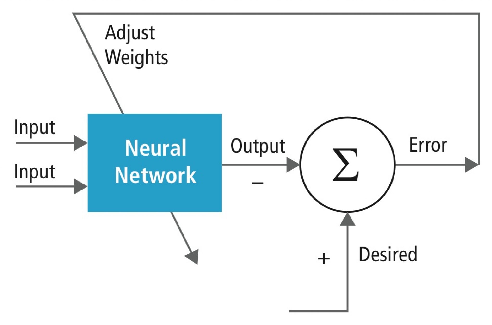 Output network. Neural Network Training. Neural Network Weight. Neural Weights. Neural Network image recognition.