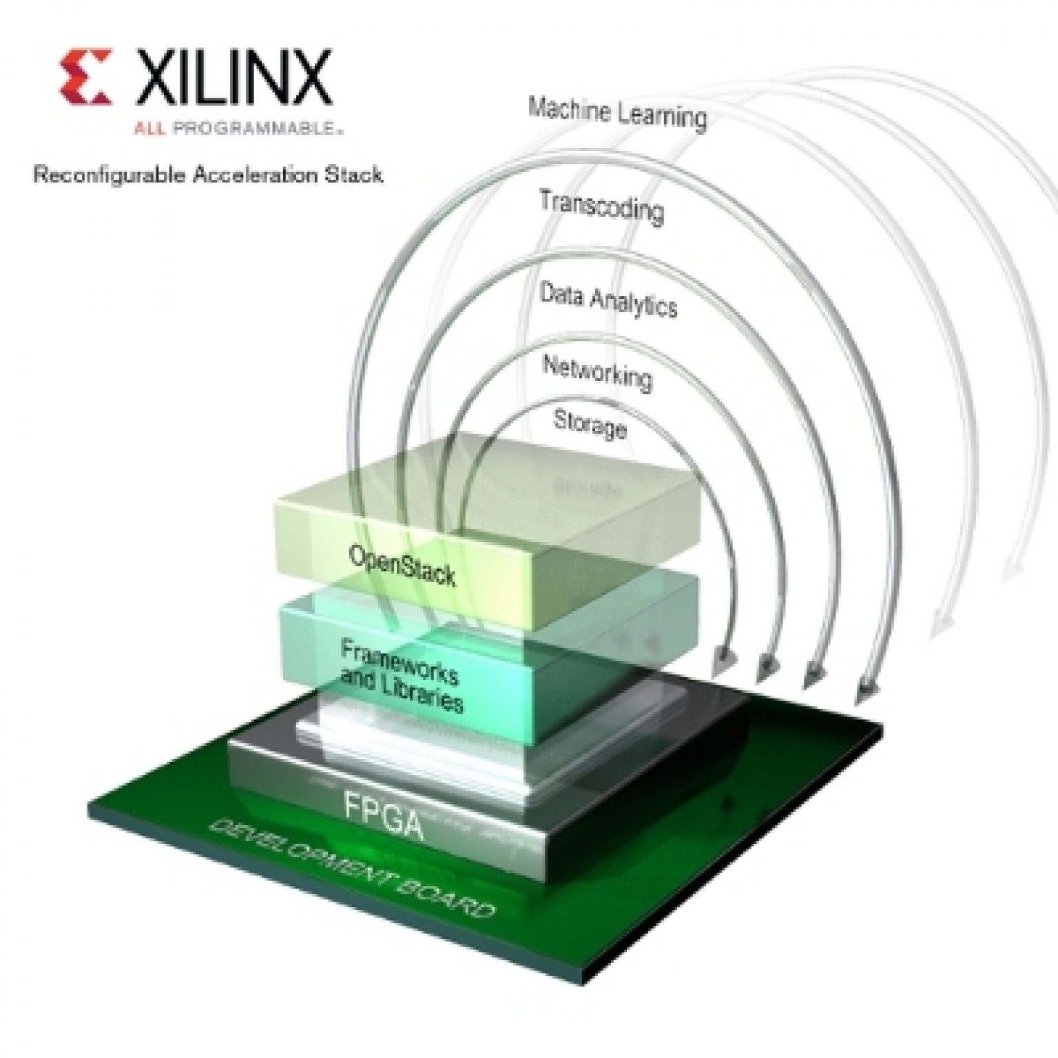 xilinx-reconfigurable-acceleration-stack-delivers-fastest-path-to-2-6x