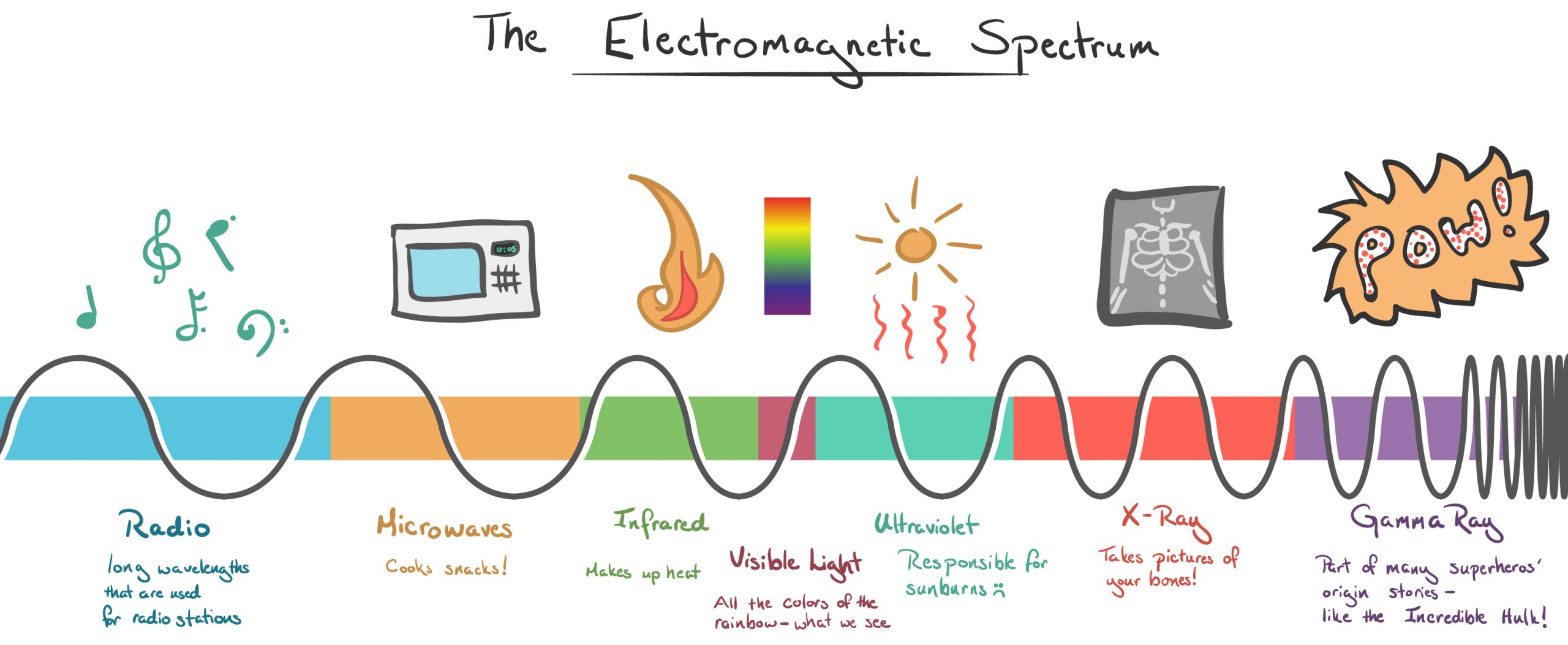 Radio Waves Are Larger Than Light Waves Factorysilope