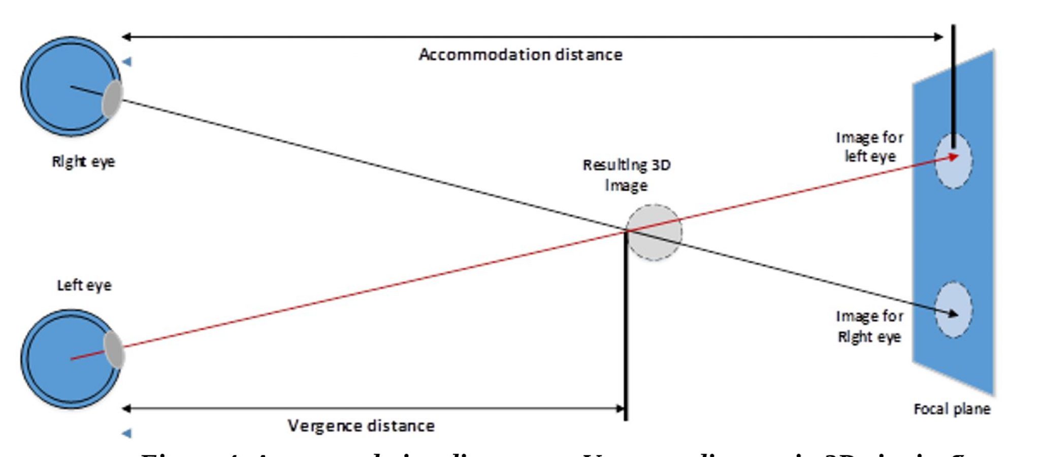 High view distance. Accommodation-Vergence. Вергенция.