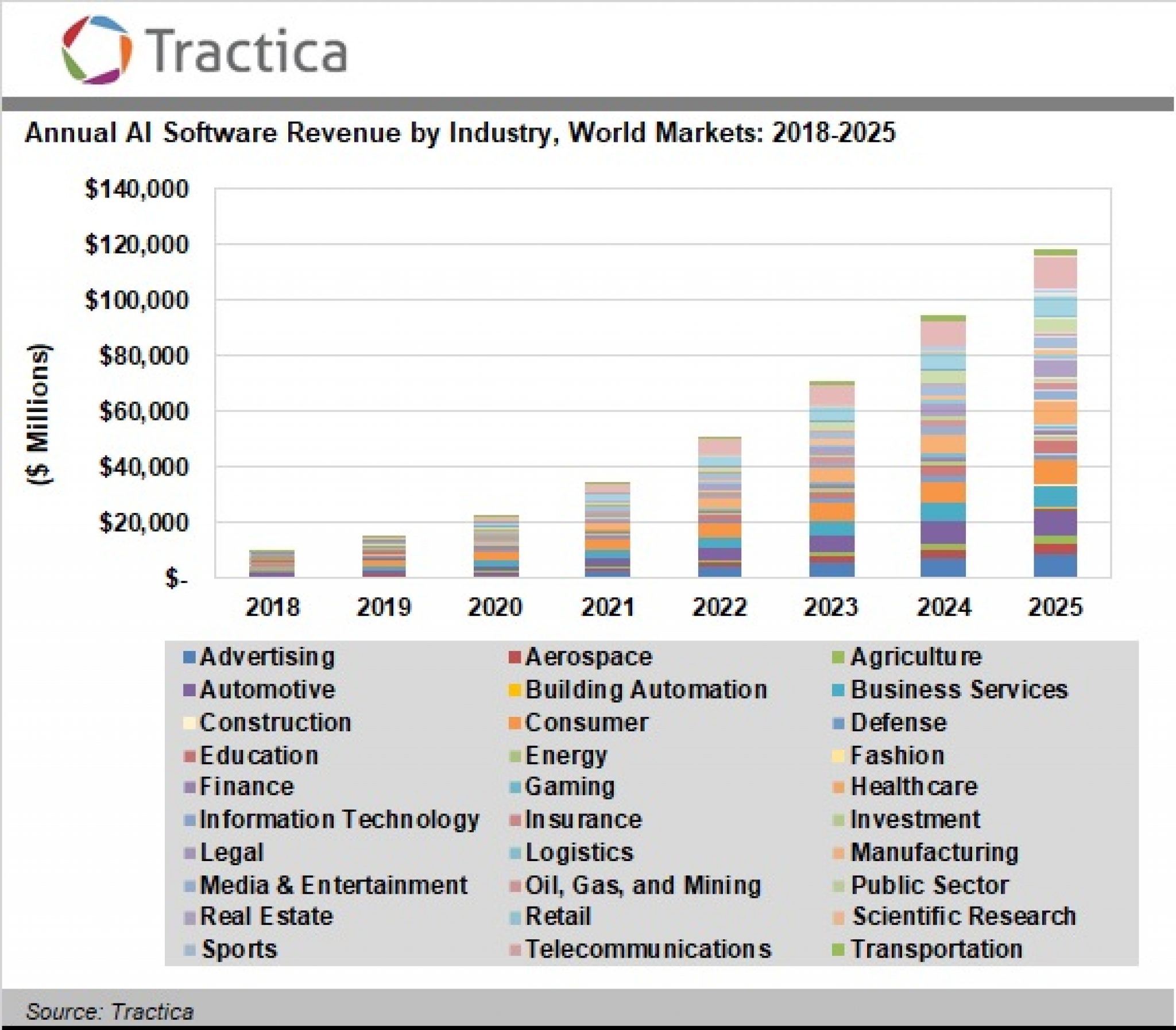 Artificial Intelligence Software Market to Reach 118.6 Billion in