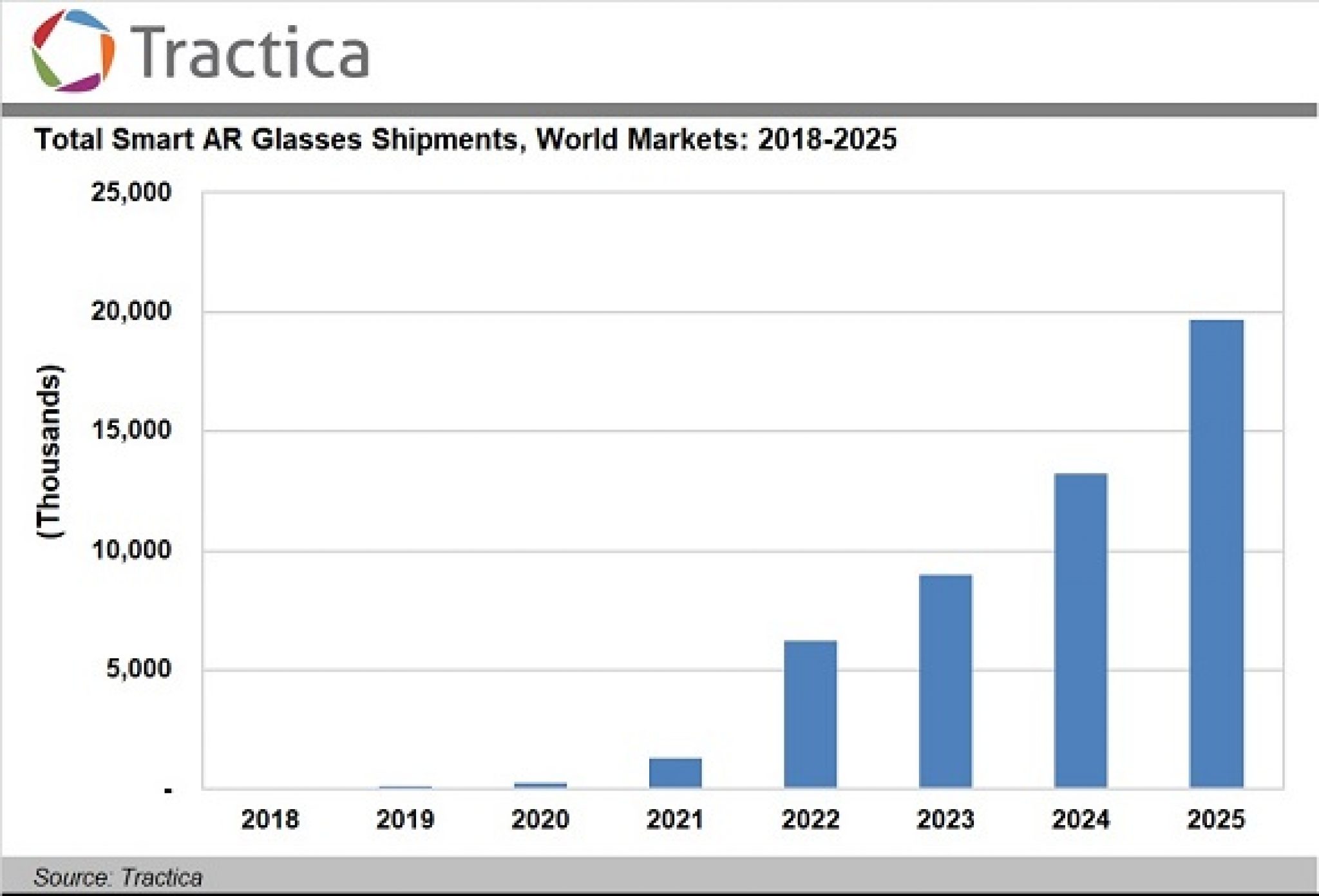 The Smart Augmented Reality Glasses Market Is Poised for Rapid Growth