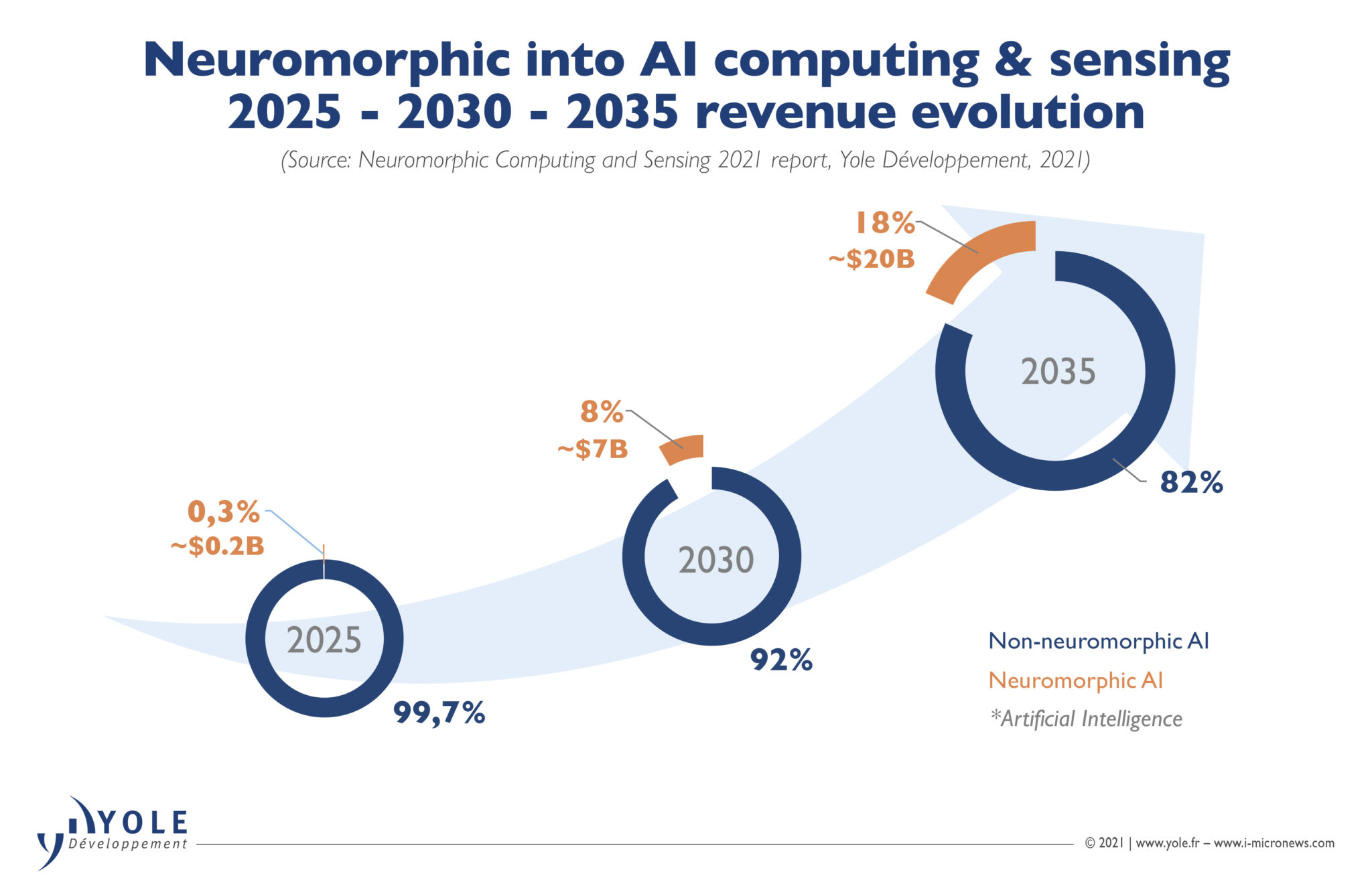 Neuromorphic for AI Computing and Sensing Disruptive Technologies are