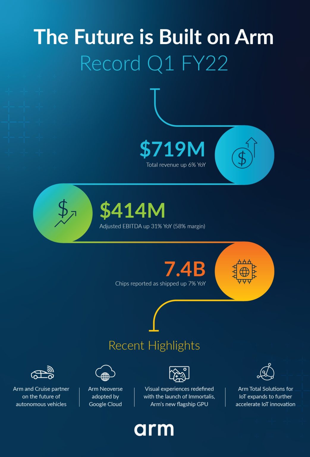 Arm Achieves Record Revenue and Shipments in Q1 FY 2022 Edge AI and