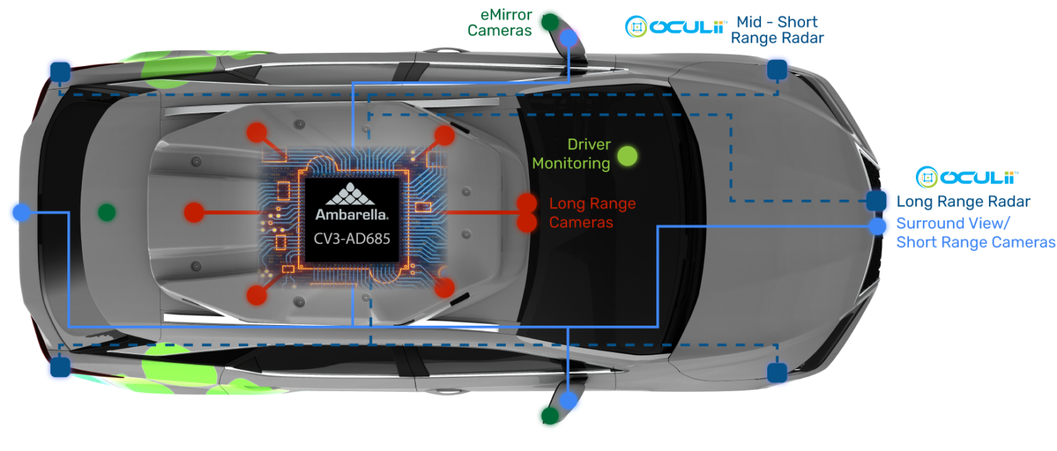 Ambarella Expands CV3 Family Of Automotive AI Domain Controllers With ...